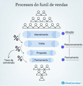 funil de vendas para imobiliária