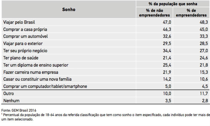 primeiro sonho de consumo dos brasileiros pesquisa