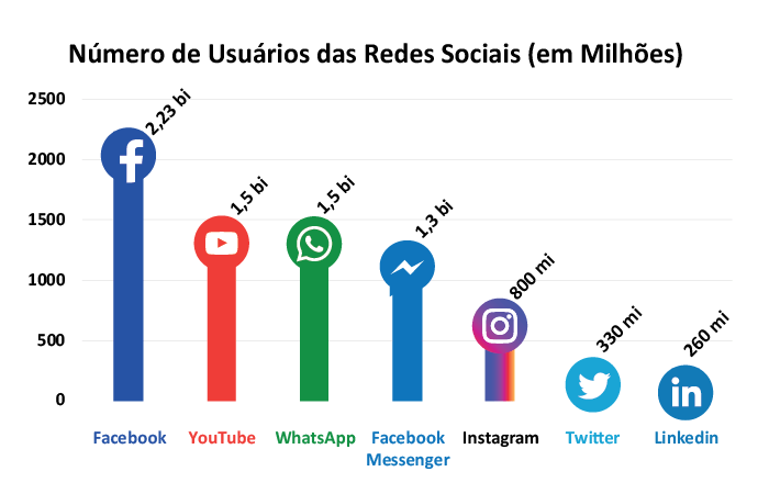 Redes Sociais no Marketing Imobiliário Grafico