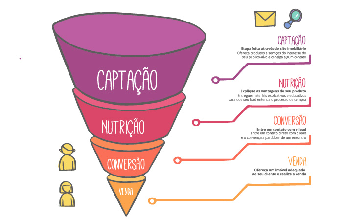 funil de vendas para corretor de imóveis funil